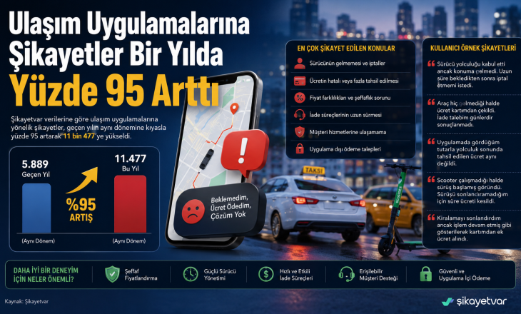 Ulaşım Uygulamalarına Şikayetler Bir Yılda Yüzde 95 Arttı