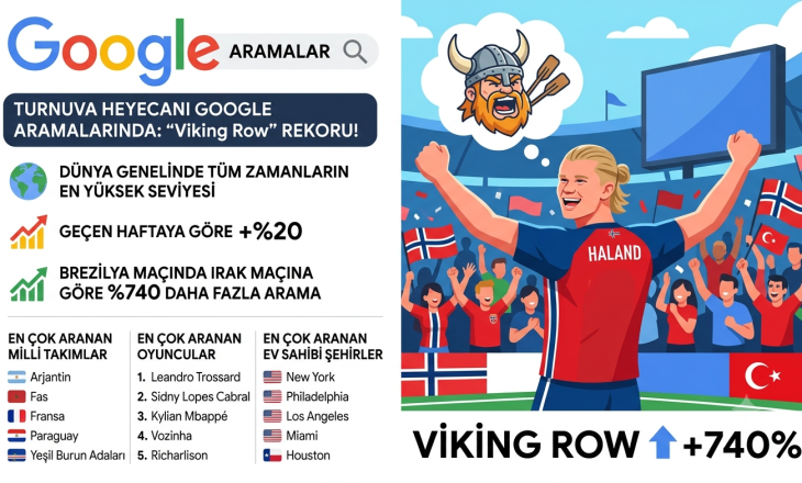 ‘Viking Row’ aramaları tüm zamanların en yüksek seviyesine ulaştı 