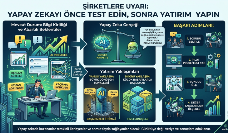 Şirketlere Uyarı; Yapay Zekayı Önce Test Edin, Sonra Yatırım Yapın