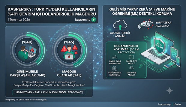 Kaspersky: Türkiye’deki Kullanıcıların %40’ı Çevrim İçi Dolandırıcılık Mağduru
