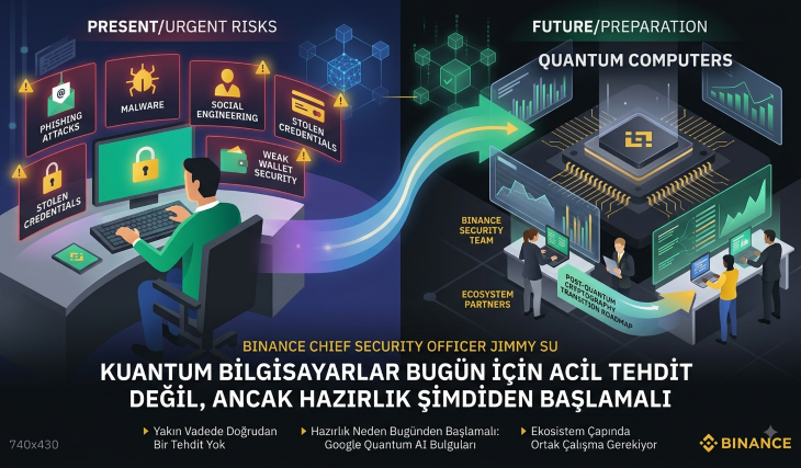 Binance: Kuantum Bilgisayarlar Bugün İçin Acil Tehdit Değil, Ancak Hazırlık Şimdiden Başlamalı