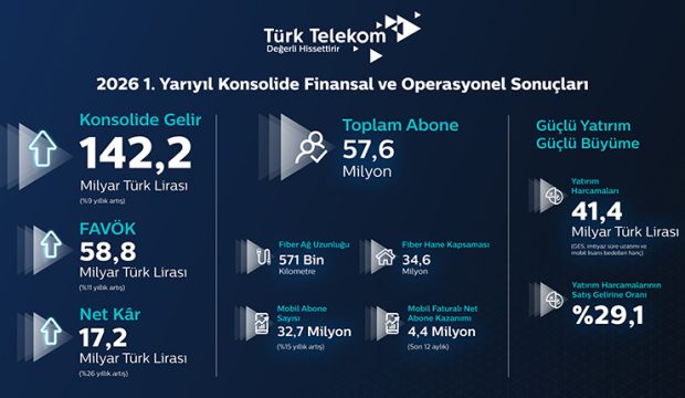 Türk Telekom 2026 ikinci çeyrek finansal sonuçlarını açıkladı: Gelir 142,2 milyar TL’ye ulaştı