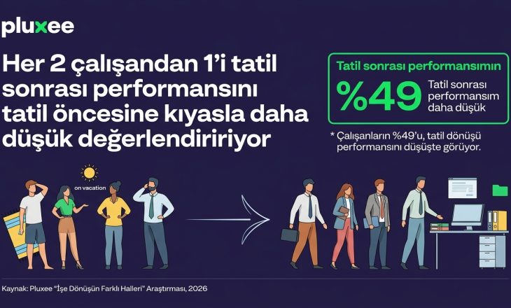 Pluxee’den “İşe Dönüşün Farklı Halleri” araştırması