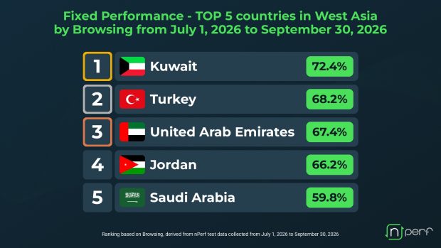 Türkiye, Sabit İnternet Performansında Batı Asya’da 2. Sırada